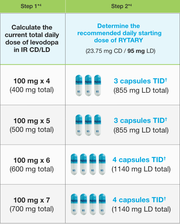 Dosing | RYTARY® (carbidopa and levodopa) extended-release capsules for HCP